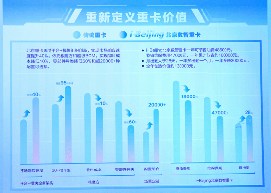 原創丨群雄逐鹿，北汽重卡究竟有何過人之處？